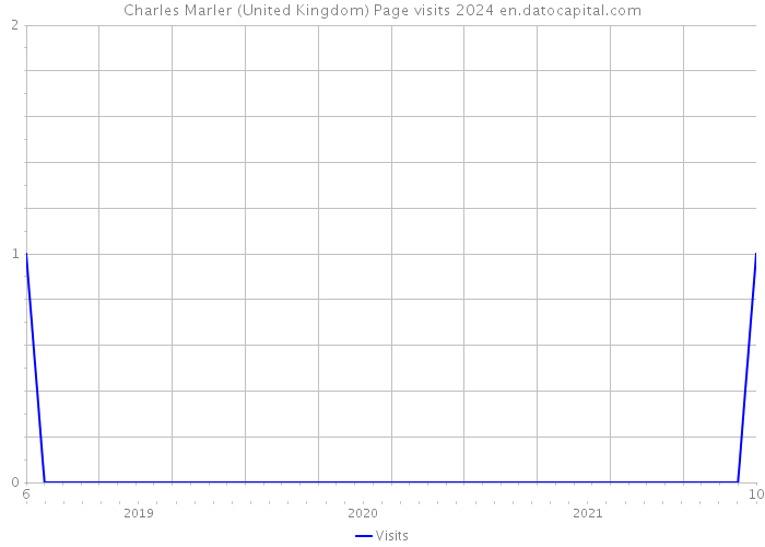 Charles Marler (United Kingdom) Page visits 2024 