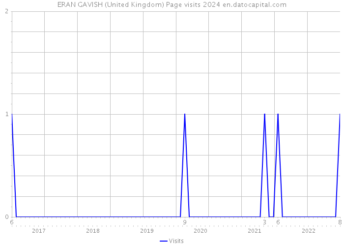 ERAN GAVISH (United Kingdom) Page visits 2024 