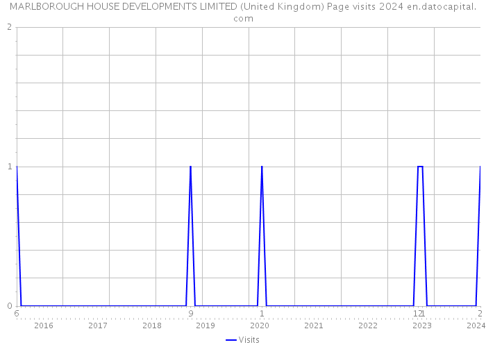 MARLBOROUGH HOUSE DEVELOPMENTS LIMITED (United Kingdom) Page visits 2024 