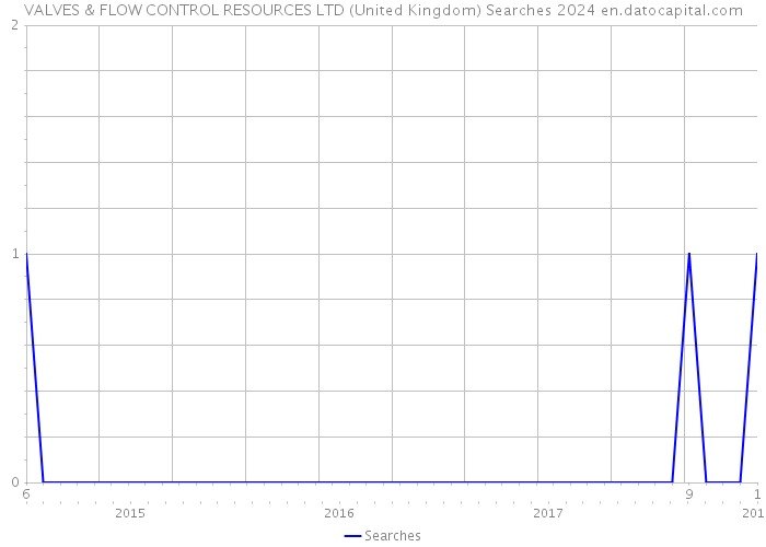VALVES & FLOW CONTROL RESOURCES LTD (United Kingdom) Searches 2024 