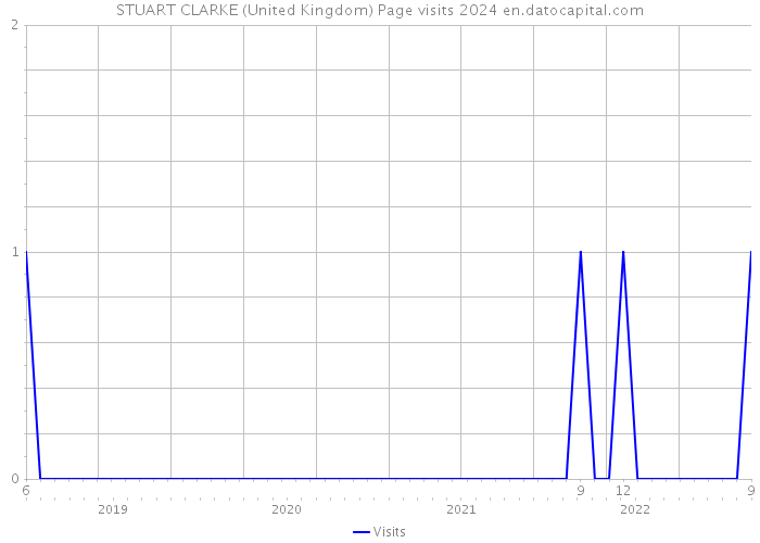 STUART CLARKE (United Kingdom) Page visits 2024 
