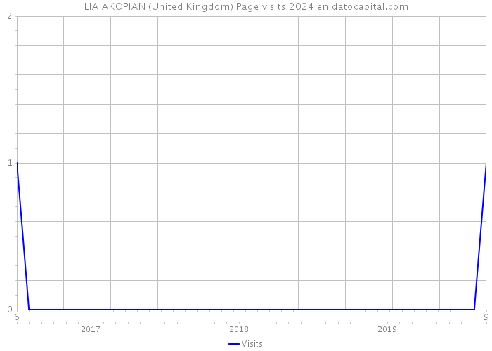 LIA AKOPIAN (United Kingdom) Page visits 2024 