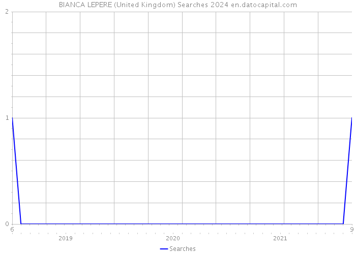 BIANCA LEPERE (United Kingdom) Searches 2024 