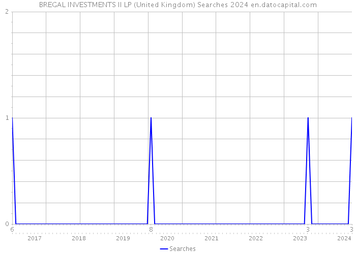 BREGAL INVESTMENTS II LP (United Kingdom) Searches 2024 