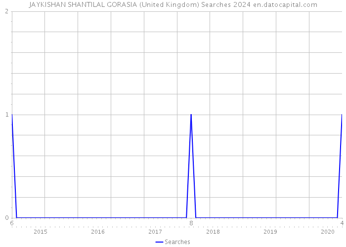 JAYKISHAN SHANTILAL GORASIA (United Kingdom) Searches 2024 