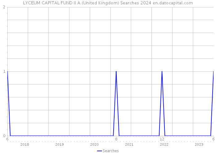 LYCEUM CAPITAL FUND II A (United Kingdom) Searches 2024 