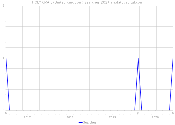 HOLY GRAIL (United Kingdom) Searches 2024 