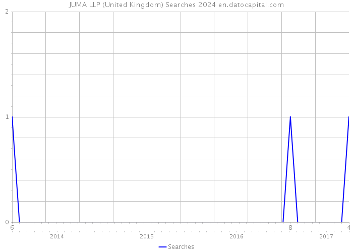 JUMA LLP (United Kingdom) Searches 2024 
