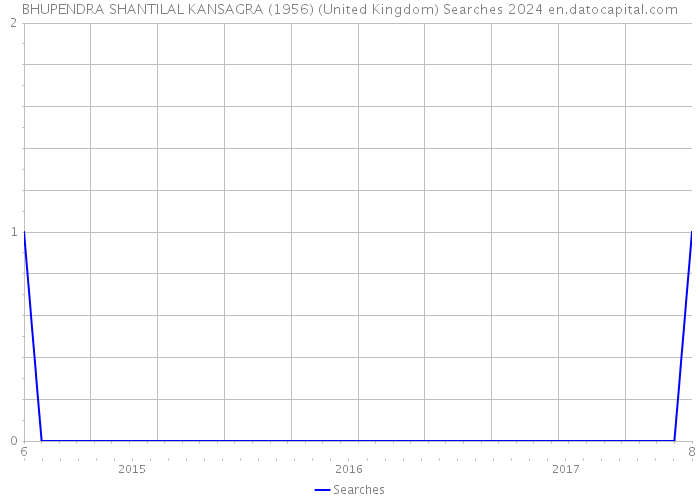 BHUPENDRA SHANTILAL KANSAGRA (1956) (United Kingdom) Searches 2024 