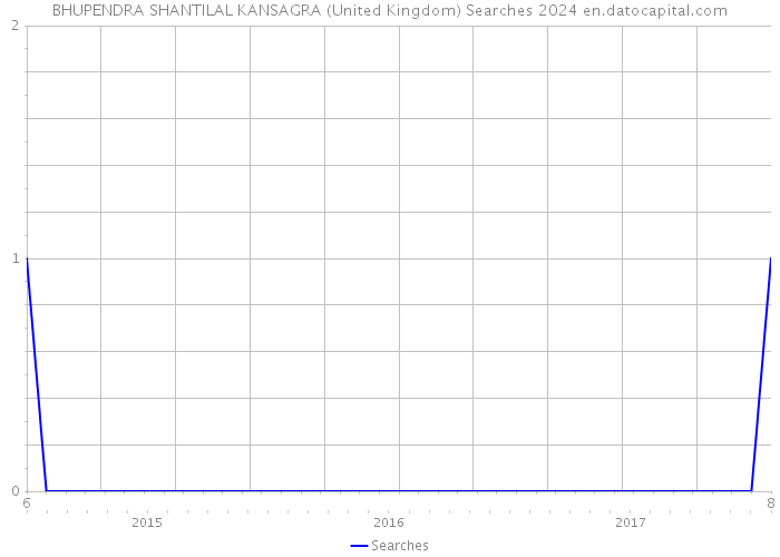 BHUPENDRA SHANTILAL KANSAGRA (United Kingdom) Searches 2024 