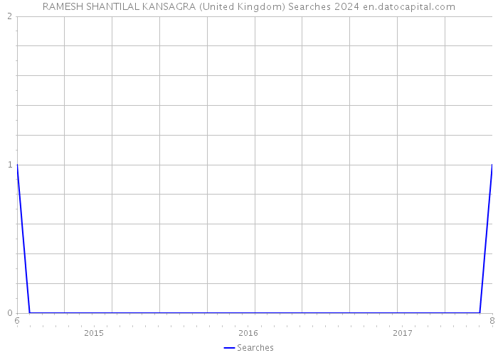 RAMESH SHANTILAL KANSAGRA (United Kingdom) Searches 2024 