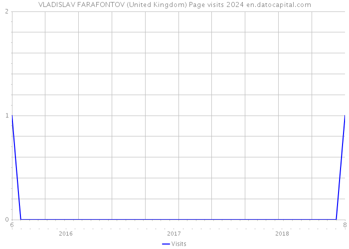 VLADISLAV FARAFONTOV (United Kingdom) Page visits 2024 