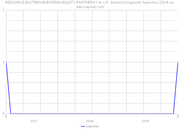 RESOURCE EASTERN EUROPEAN EQUITY PARTNERS I-A, L.P. (United Kingdom) Searches 2024 