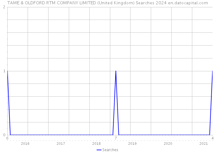 TAME & OLDFORD RTM COMPANY LIMITED (United Kingdom) Searches 2024 