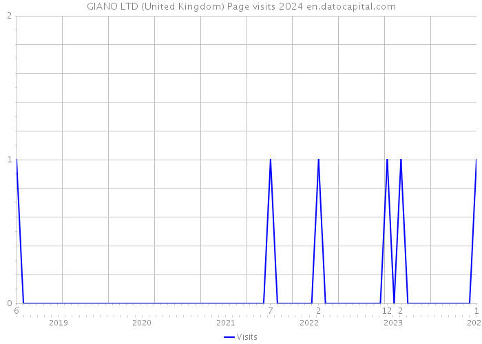 GIANO LTD (United Kingdom) Page visits 2024 