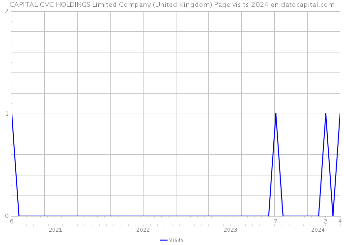 CAPITAL GVC HOLDINGS Limited Company (United Kingdom) Page visits 2024 