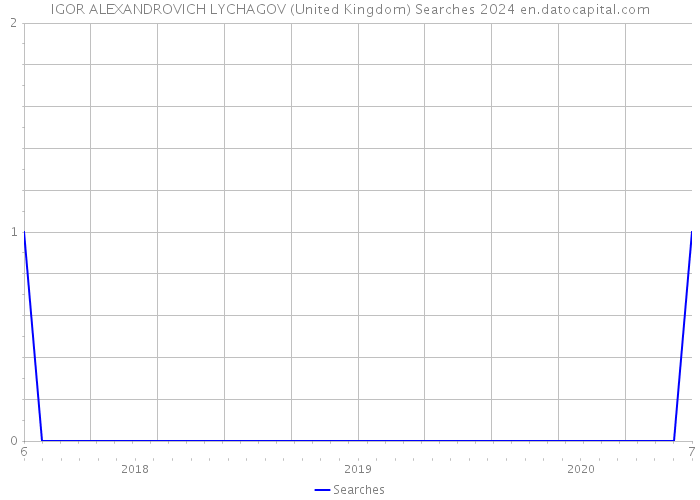 IGOR ALEXANDROVICH LYCHAGOV (United Kingdom) Searches 2024 
