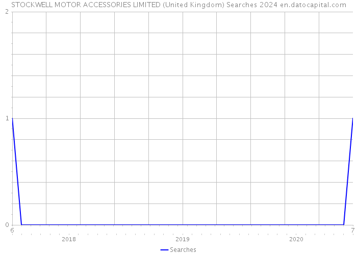 STOCKWELL MOTOR ACCESSORIES LIMITED (United Kingdom) Searches 2024 