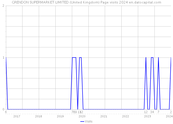 GRENDON SUPERMARKET LIMITED (United Kingdom) Page visits 2024 