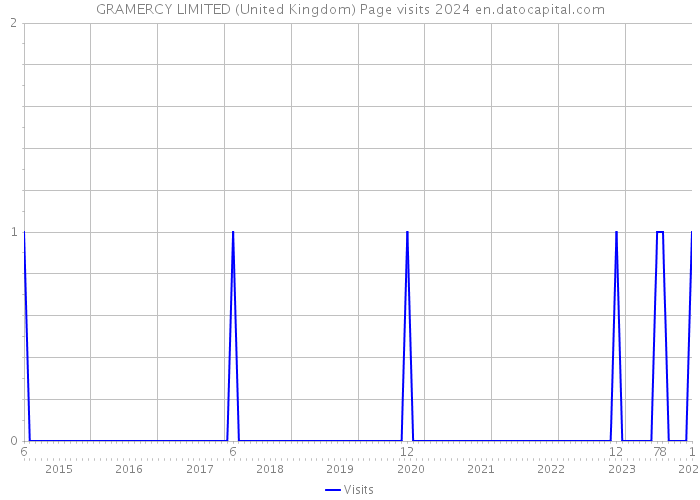 GRAMERCY LIMITED (United Kingdom) Page visits 2024 
