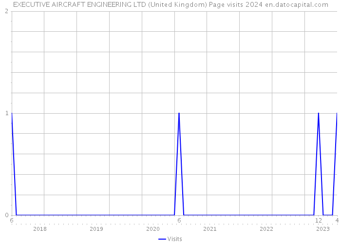 EXECUTIVE AIRCRAFT ENGINEERING LTD (United Kingdom) Page visits 2024 