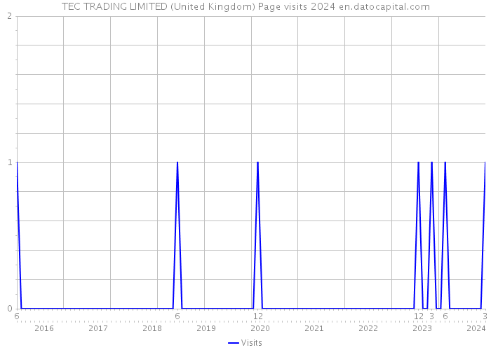 TEC TRADING LIMITED (United Kingdom) Page visits 2024 