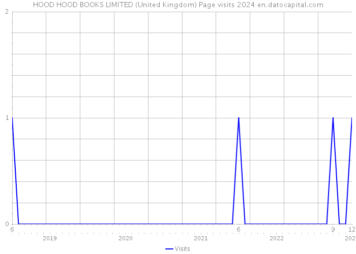HOOD HOOD BOOKS LIMITED (United Kingdom) Page visits 2024 