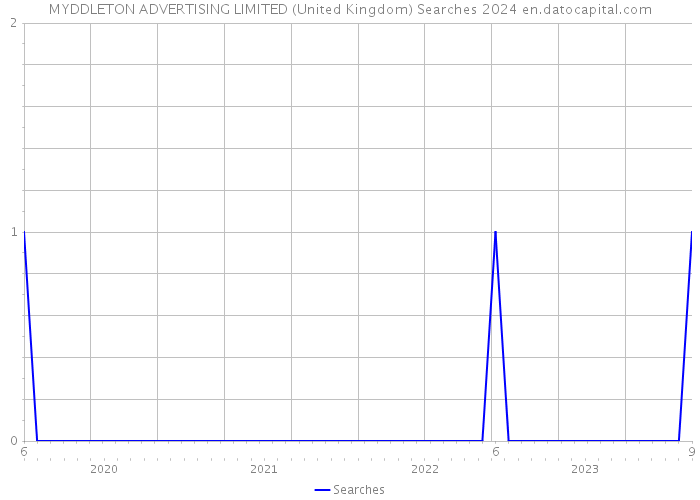 MYDDLETON ADVERTISING LIMITED (United Kingdom) Searches 2024 