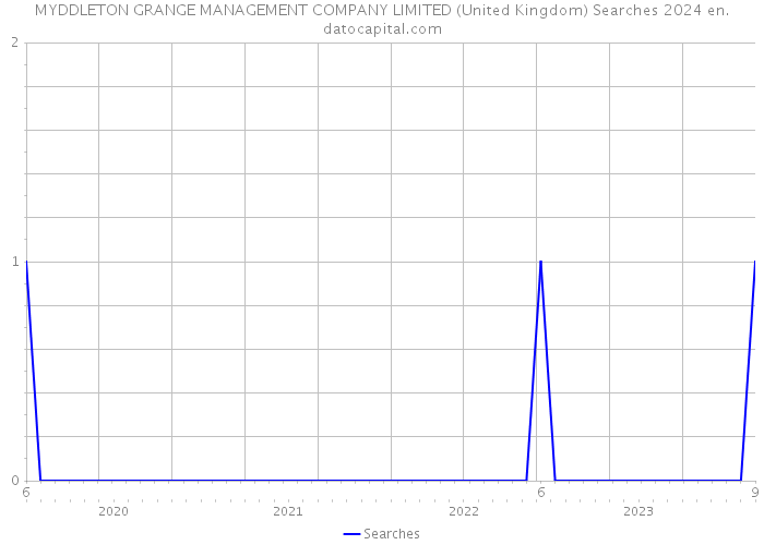 MYDDLETON GRANGE MANAGEMENT COMPANY LIMITED (United Kingdom) Searches 2024 