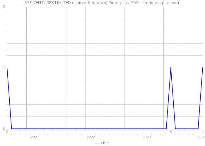 SSF VENTURES LIMITED (United Kingdom) Page visits 2024 