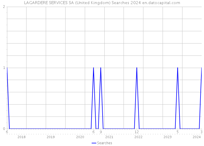 LAGARDERE SERVICES SA (United Kingdom) Searches 2024 