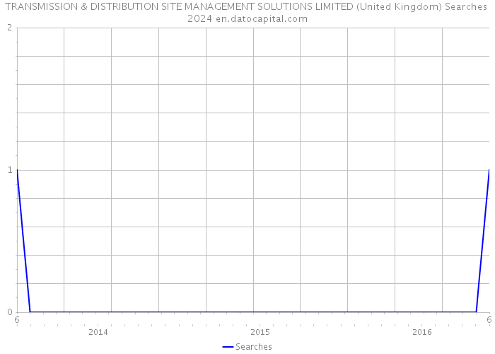 TRANSMISSION & DISTRIBUTION SITE MANAGEMENT SOLUTIONS LIMITED (United Kingdom) Searches 2024 