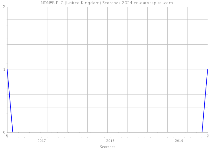 LINDNER PLC (United Kingdom) Searches 2024 