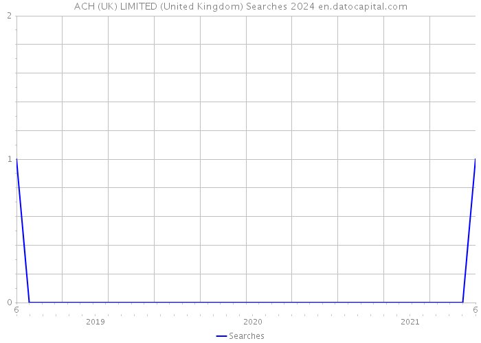 ACH (UK) LIMITED (United Kingdom) Searches 2024 