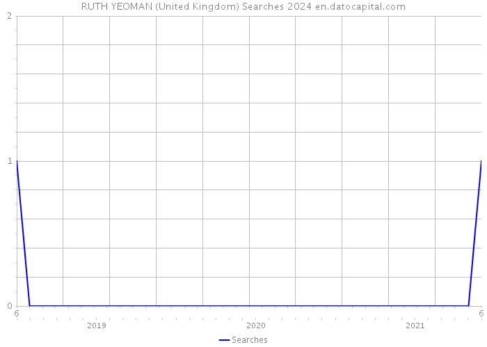 RUTH YEOMAN (United Kingdom) Searches 2024 