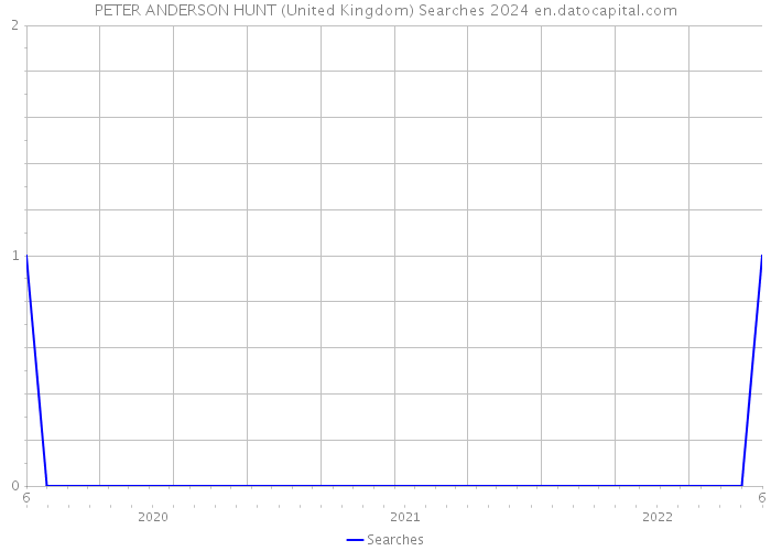 PETER ANDERSON HUNT (United Kingdom) Searches 2024 