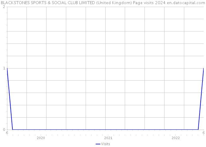 BLACKSTONES SPORTS & SOCIAL CLUB LIMITED (United Kingdom) Page visits 2024 