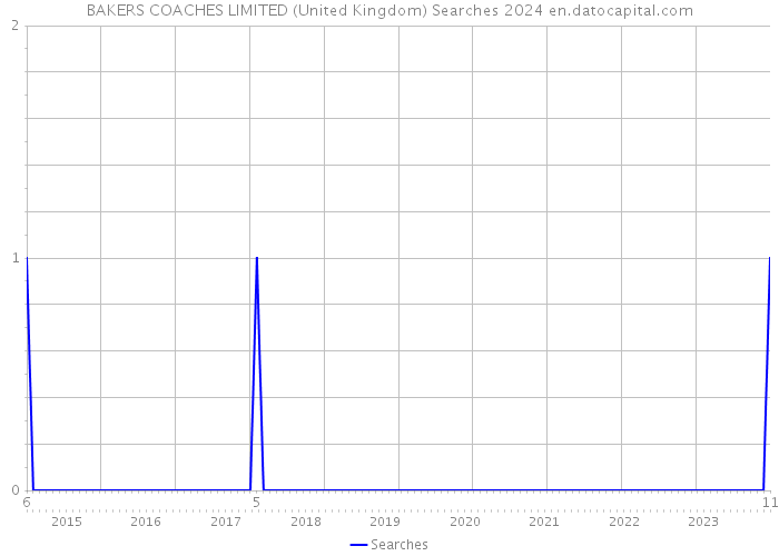 BAKERS COACHES LIMITED (United Kingdom) Searches 2024 