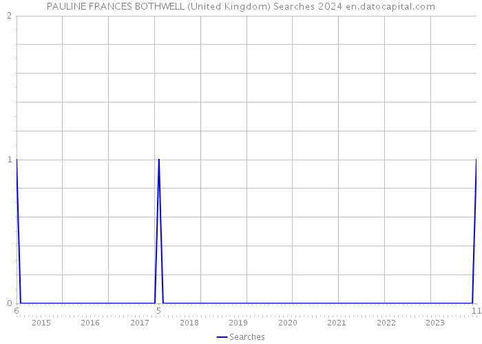 PAULINE FRANCES BOTHWELL (United Kingdom) Searches 2024 