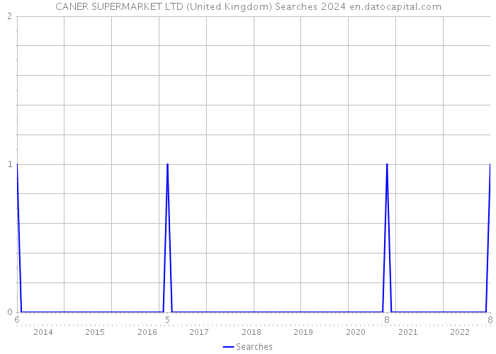 CANER SUPERMARKET LTD (United Kingdom) Searches 2024 