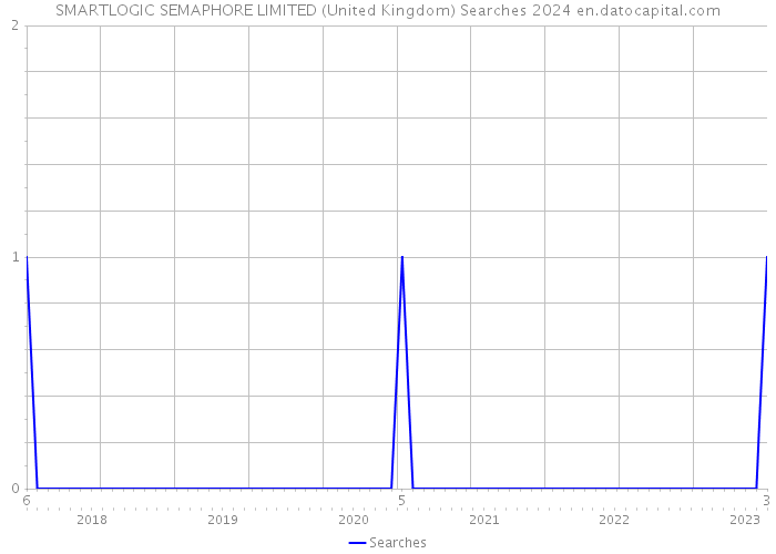 SMARTLOGIC SEMAPHORE LIMITED (United Kingdom) Searches 2024 