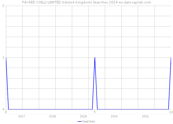 FAI RED CHILLI LIMITED (United Kingdom) Searches 2024 