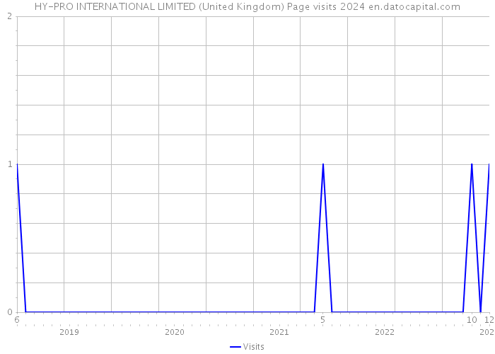 HY-PRO INTERNATIONAL LIMITED (United Kingdom) Page visits 2024 