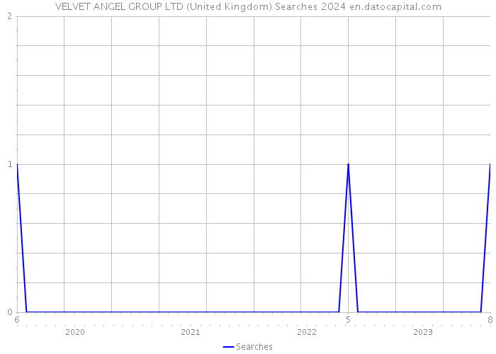 VELVET ANGEL GROUP LTD (United Kingdom) Searches 2024 