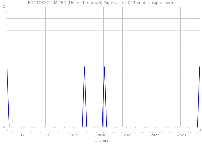 BOTTOSSO LIMITED (United Kingdom) Page visits 2024 