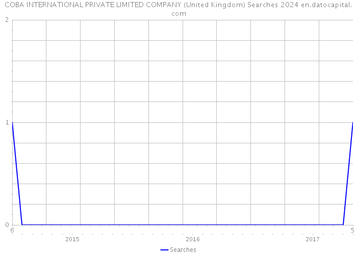 COBA INTERNATIONAL PRIVATE LIMITED COMPANY (United Kingdom) Searches 2024 