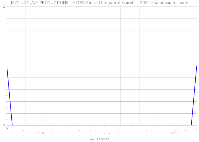 JAZZ NOT JAZZ PRODUCTIONS LIMITED (United Kingdom) Searches 2024 