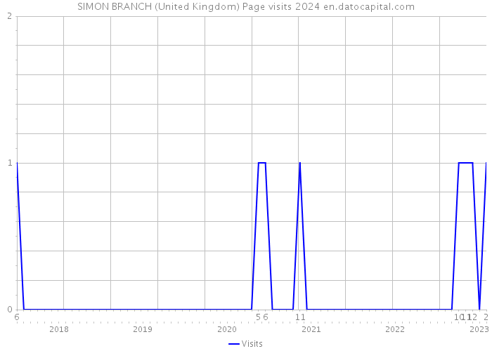 SIMON BRANCH (United Kingdom) Page visits 2024 