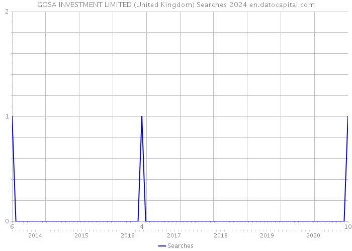 GOSA INVESTMENT LIMITED (United Kingdom) Searches 2024 