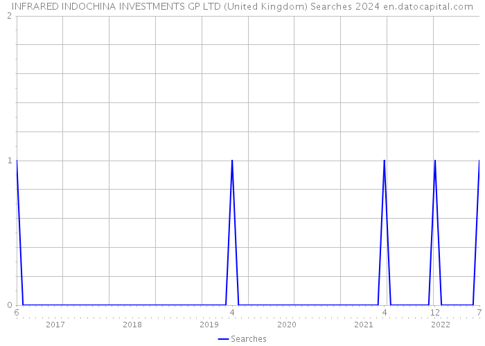 INFRARED INDOCHINA INVESTMENTS GP LTD (United Kingdom) Searches 2024 